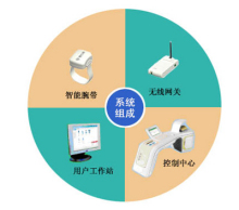 醫療物聯網 開啟遠程健康管理服務的新紀元