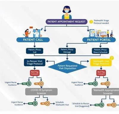 遠程醫療 在恰當時刻，以恰當方式，提供剛需健康管理服務